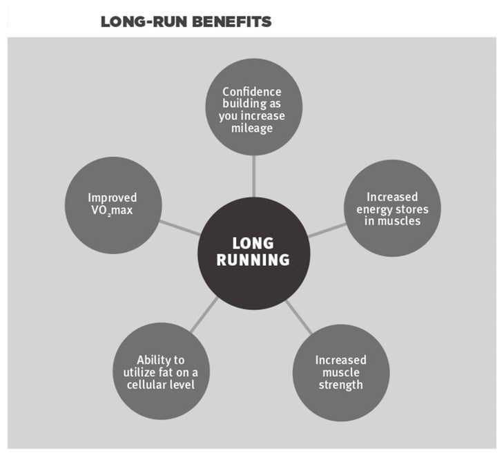 Long runs: Your essential guide to running far