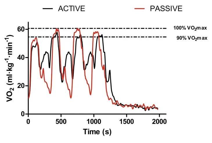 jog the rest during interval workouts