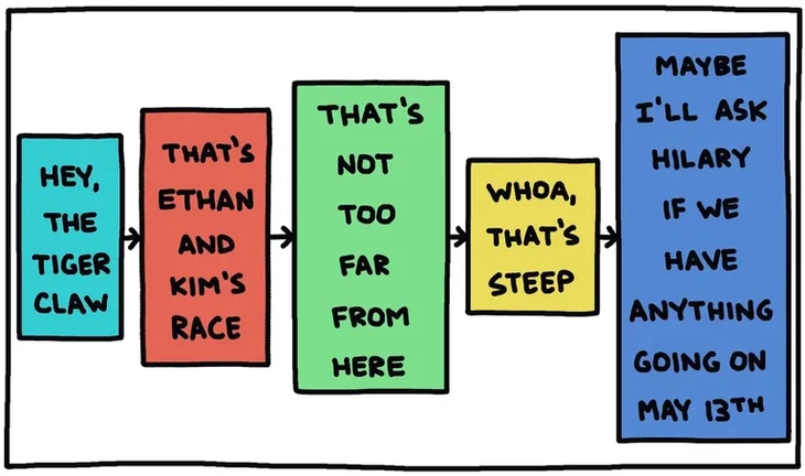 Chart of the decisions making process to sign up for Tiger Claw