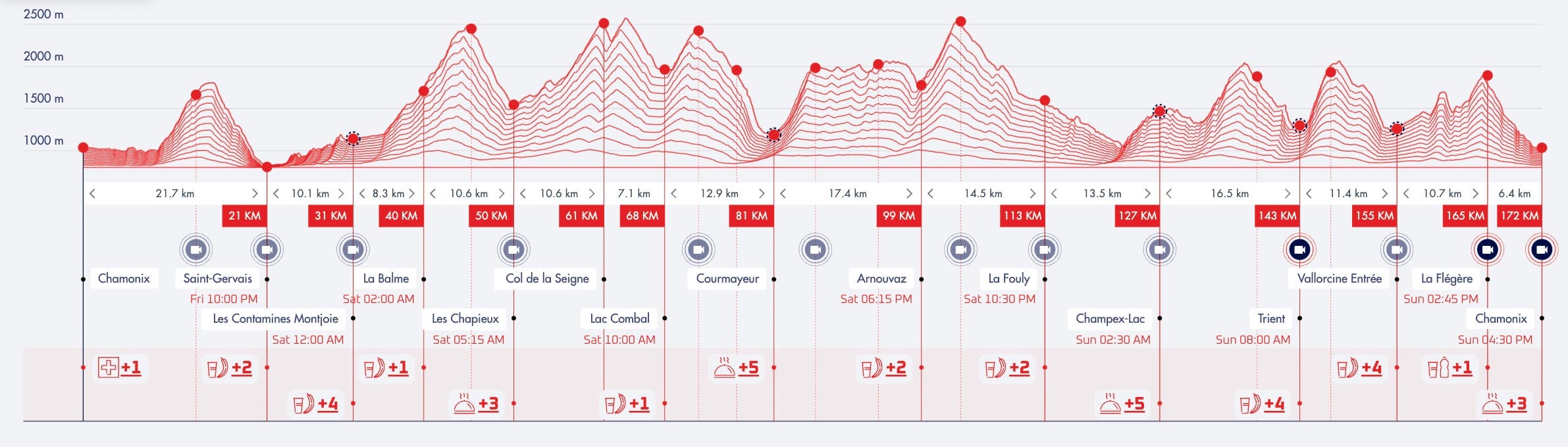 UTMB Course profile