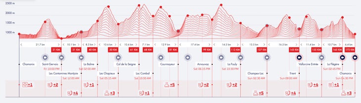 Profil du cours UTMB